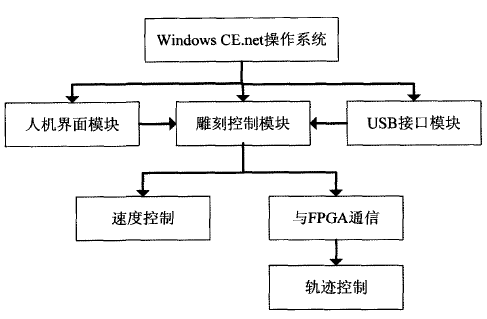 數(shù)控雕銑機行業(yè)專用設備的的軟件結構及程序流程