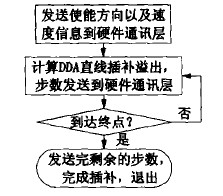 數(shù)控雕銑機數(shù)控系統(tǒng)的插補運算