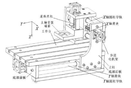 數(shù)控木工雕刻機基本機械結(jié)構(gòu)設(shè)計