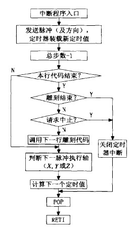 電腦雕刻機(jī)的定時(shí)器中斷流程圖