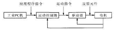 基于PC的伺服運(yùn)動控制系統(tǒng)