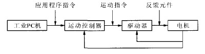 基于PC的數(shù)控雕銑機(jī)床運(yùn)動(dòng)控制系統(tǒng)