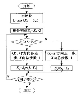 數(shù)控雕銑機床的直線插補流程圖