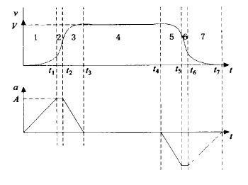 數(shù)控木工雕刻機的加減速示意圖