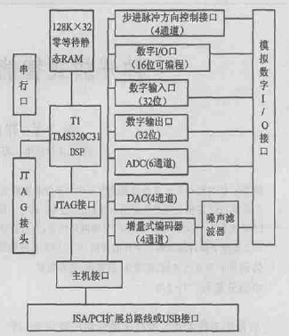 運(yùn)動控制板結(jié)構(gòu)圖