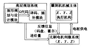 基于無(wú)刷電機(jī)的電腦雕刻機(jī)系統(tǒng)框圖